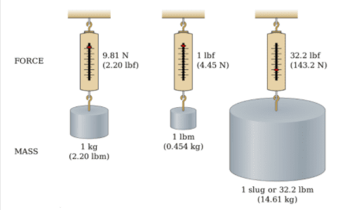misurare massa forza metrico pollici