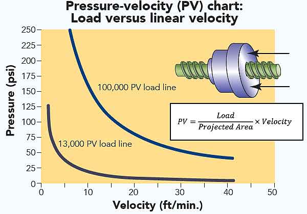 grafico pressione-velocità