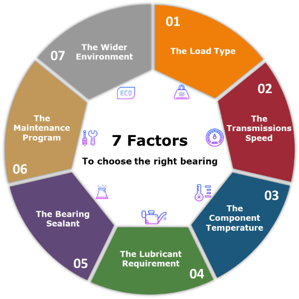7_Factors_to_choose_the_right_bearing_infographic-1