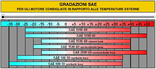 Quali sono le gradazioni giuste per gli oli motore? Guida pratica agli oli IPC