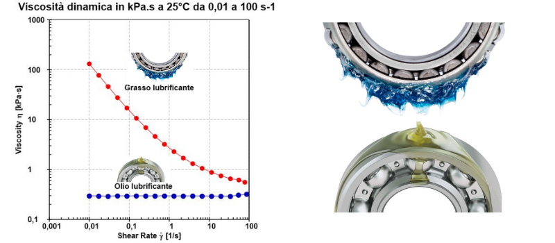 Guida alla scelta dei lubrificanti per cuscinetti: grassi vs oli industriali