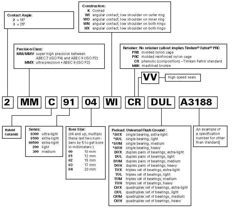 Nomenclatura dei cuscinetti a sfere di precisione super TIMKEN