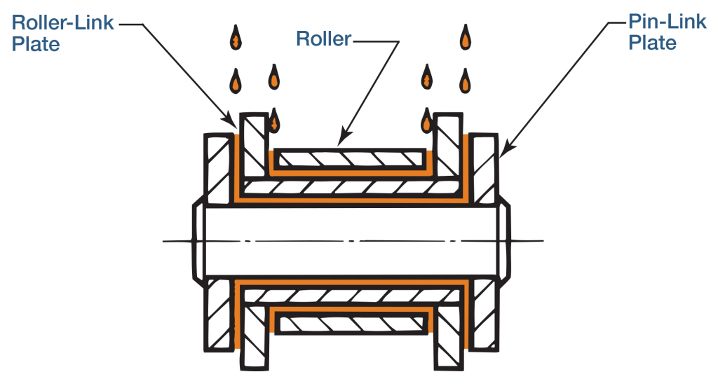 catena di trasmissione catena di trasmissione