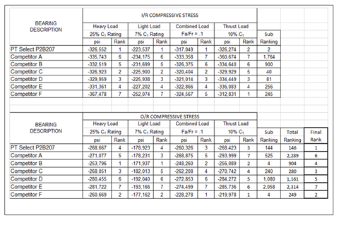Descrizione del cuscinetto Tabella 2 e 3
