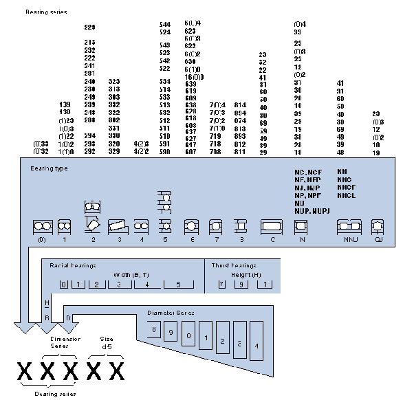 misure cuscinetti come trovarle